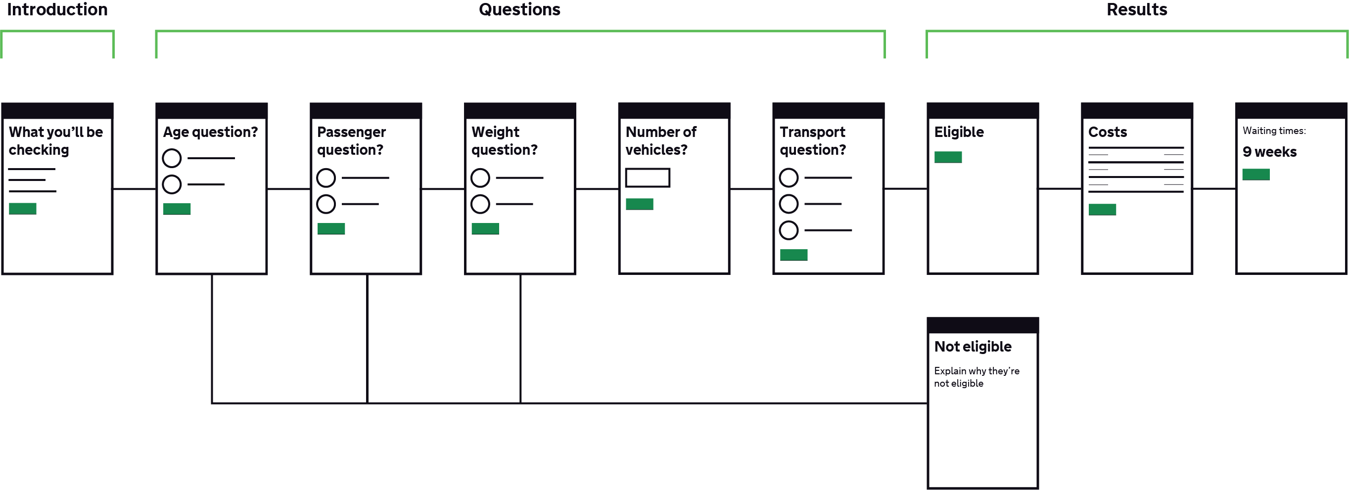 ‘Check a service is suitable’ flow diagram. Contains an introduction page followed by a series of simple questions. If at any point a user is deemed not eligible for the service they will be pointed to a page that explains why they are not eligible. Otherwise they will be presented a ‘results’ page. 