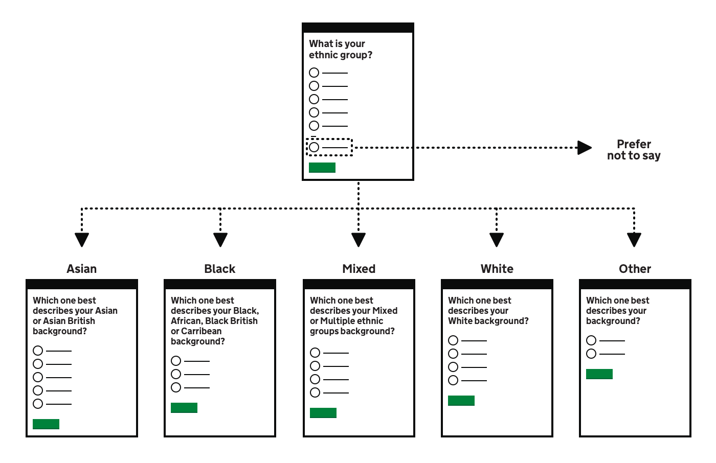 ‘Ethnic group’ flow diagram. Contains an initial page asking “What is your ethnic group?” with 6 options. 5 of the options lead to separate follow-up pages asking ”Which one best describes your background?” for Asian, Black, Mixed, White, or Other. The 6th option is “Prefer not to say”, which exits the flow.